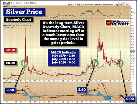 silver 50 year price chart.